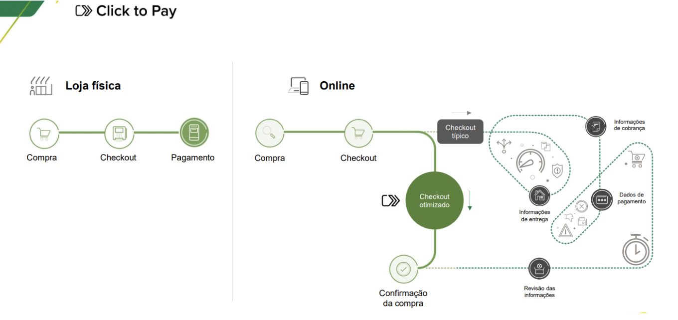 Como o Click to Pay irá transformar a experiência de compra on-line?